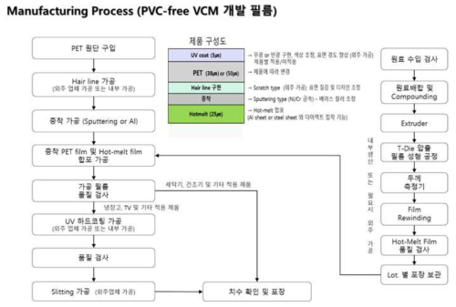 PVC-free 핫멜트 복합 VCM 필름의 최종 확정 공정도