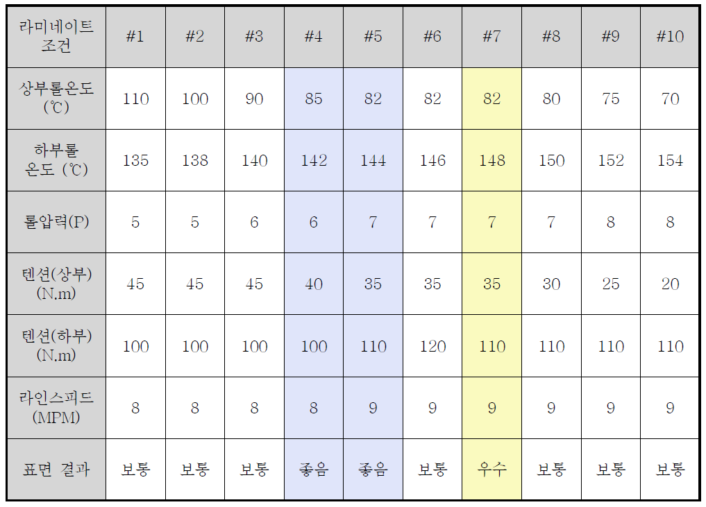 PVC-Free VCM 핫멜트 복합필름 제조 공정 조건 테스트 결과