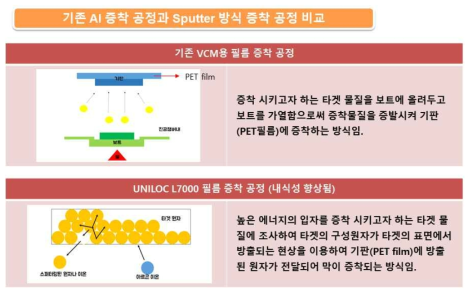 기존 알루미늄 증착 공정과 신규 sputtering 증착 공정 비교