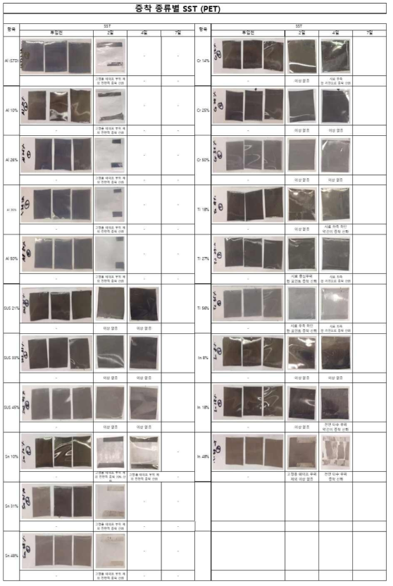 증착 금속 종류별 내식성 비교 결과 (PET 필름 상태)
