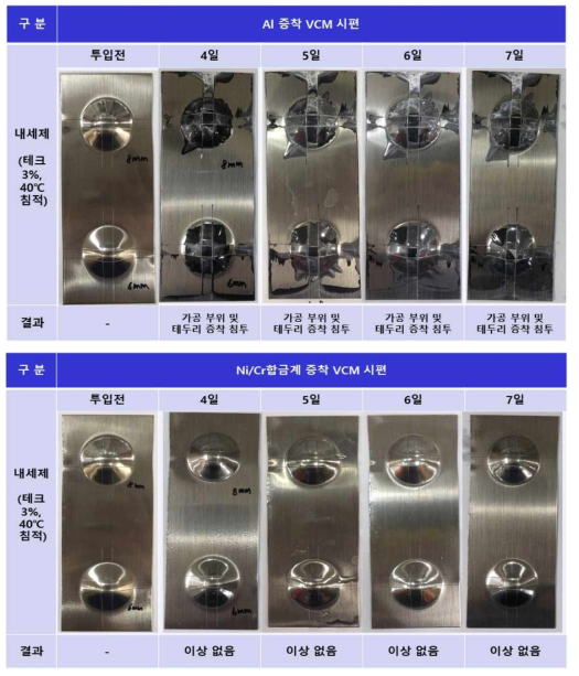 기존 Al 증착 VCM과 신규 PVD Ni/Cr 합금계 증착 VCM의 세제 물성 비교