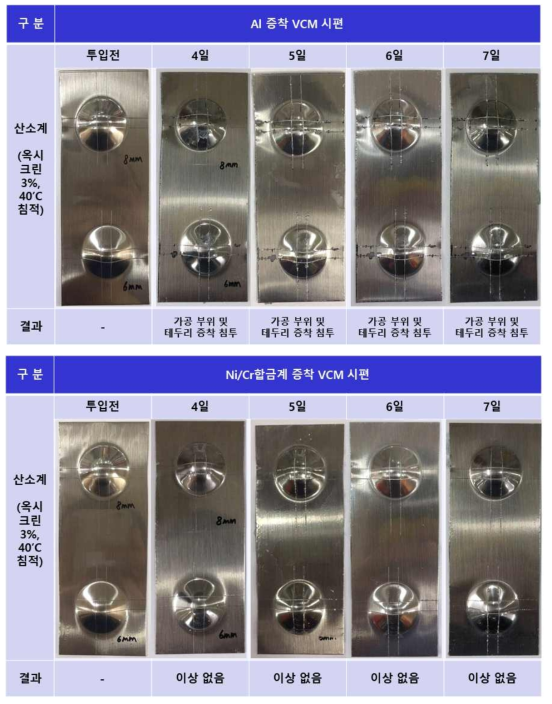 기존 Al 증착 VCM과 신규 PVD Ni/Cr 합금계 증착 VCM의 산소계 표백제 물성 비교