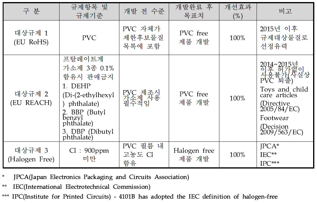 PVC 관련 국제환경규제 현황