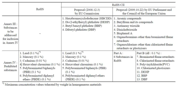 RoHS와 RoHS Ⅱ 비교