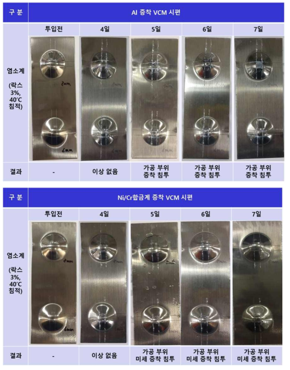 기존 Al 증착 VCM과 신규 PVD Ni/Cr 합금계 증착 VCM의 염소계 표백제 물성 비교