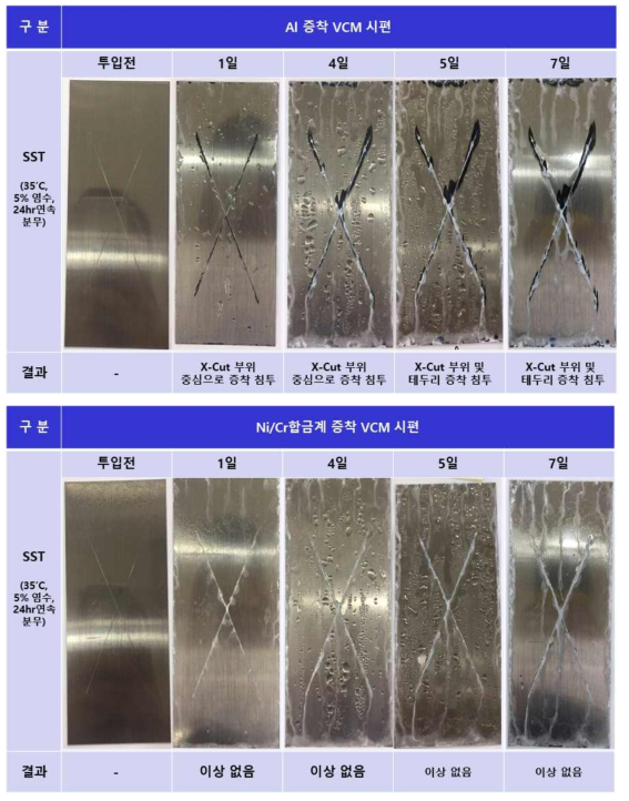 기존 Al 증착 VCM과 신규 PVD Ni/Cr 합금계 증착 VCM의 X-컷 내식성 물성 비교