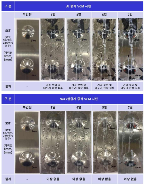 기존 Al 증착 VCM과 신규 PVD Ni/Cr 합금계 증착 VCM의 가공부 내식성 물성 비교