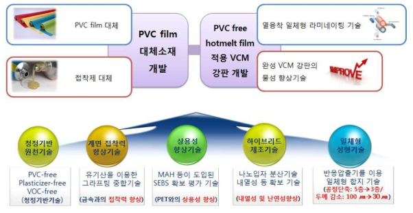 PVC-free Hotmelt VCM 필름 개발기술 모식도