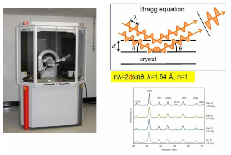 XRD 측정 장비와 결정 패턴