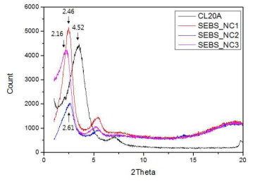 SEBS/나노실리케이트 복합체 XRD 결과