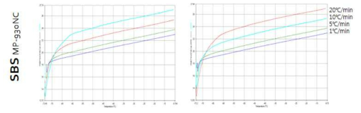 DIOSHY사의 SEBS(HP-907NC)와 SBS(MP-930NC)의 DSC data