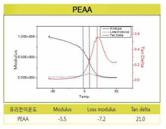 PEAA의 DMA data