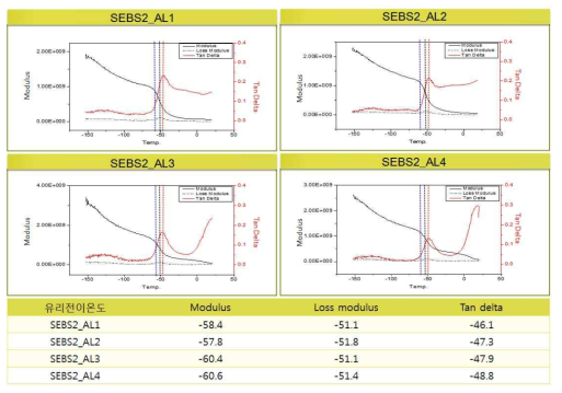 SEBS2 시리즈 유리전이온도