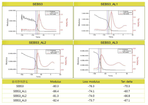 SEBS3 시리즈 유리전이온도