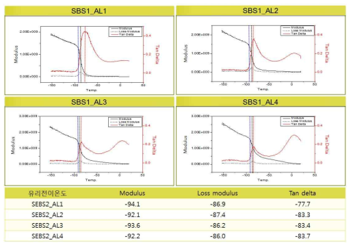 SBS 시리즈 유리전이온도