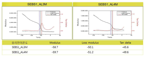SEBS1_M 시리즈 유리전이온도
