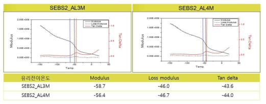 SEBS2_M 시리즈 유리전이온도