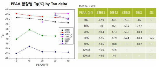 Hotmelt 하이브리드 필름 배합 물질의 유리전이온도(Tan delta)