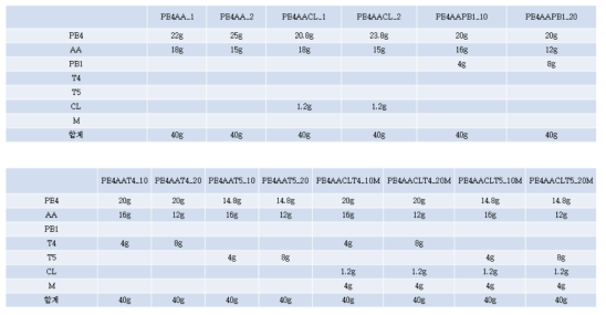 PE4 시리즈의 배합 비율과 샘플명