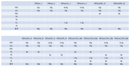 PE7 시리즈의 배합 비율과 샘플명