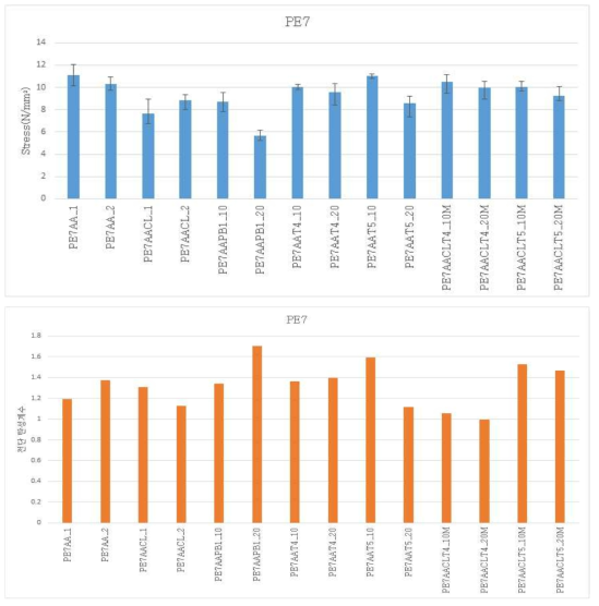 PE7가 배합된 14가지 샘플의 UTM 데이터 결과