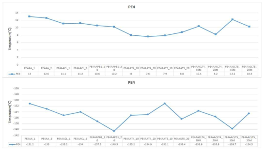 PE4 소재로 배합된 물질의 DMA 데이터 Tg 결과