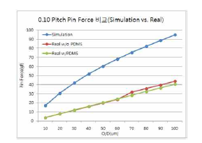 Pin Force 측정 그래프