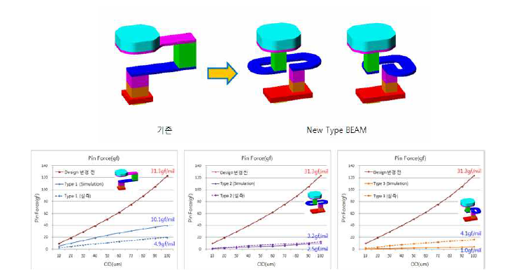Pin Force 감소 반영 New Type BEAM 해석 및 실측 결과