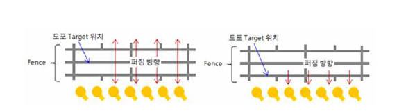 PDMS 도포시 퍼짐방향 분석