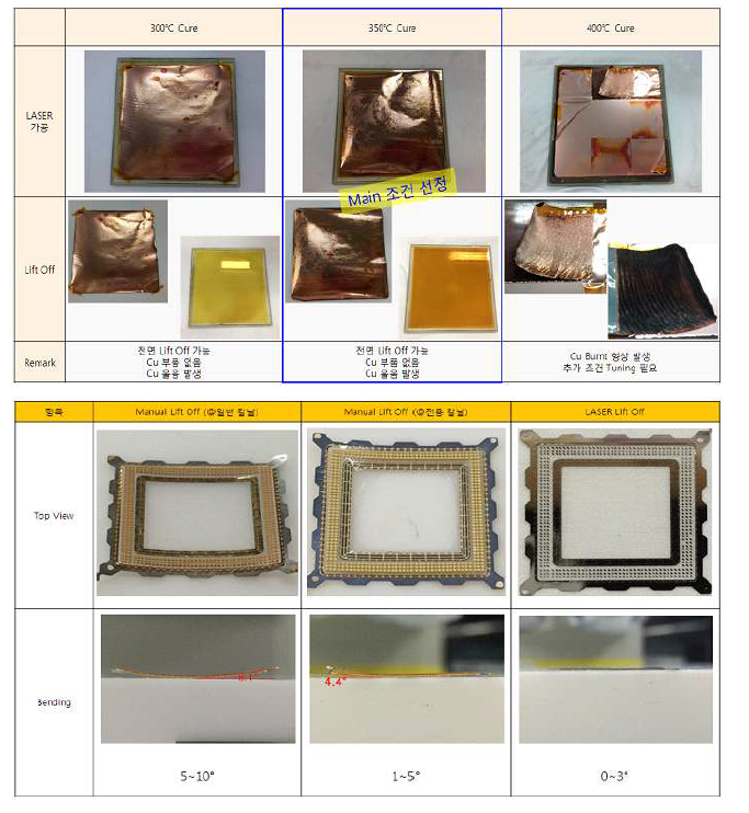 PI Cure 조건 test 결과표 및 실제 시제품 Lift-off 결과