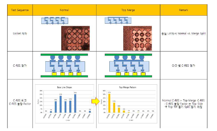 C-RES 불량 원인 분석 (Top Merge 평가)