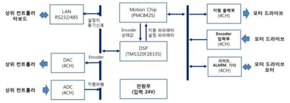 제어기의 회로 구성도