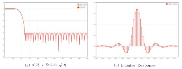 적용한 FIR Filter의 특성