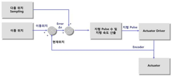 단축 구동을 위한 제어 루틴