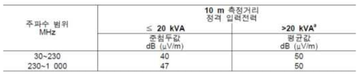 복사방해 시험의 한계치