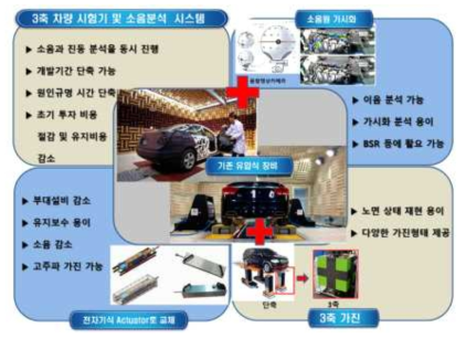 3축 차량용 진동기 및 소음분석 시스템의 개요도