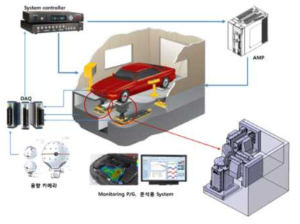 전자기식 엑츄에이터를 이용한 3축 차량용 진동기 및 소음분석 시스템의 개요도
