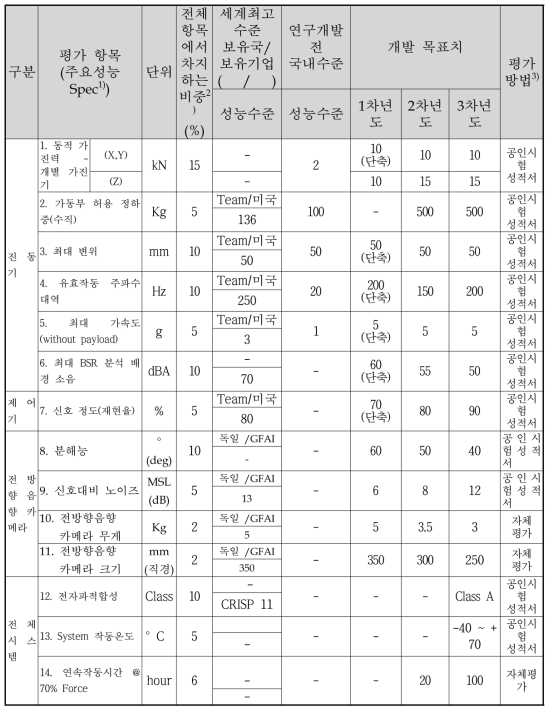 정량적 목표 항목