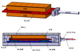 전자기식 엑츄에이터 구조