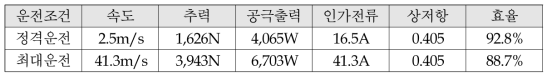 리니어 모터 최종 예측모델의 손실 및 효율