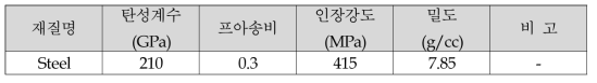 재료의 물성치