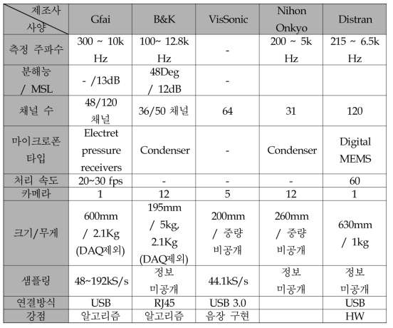 경쟁 제품 주요 사양