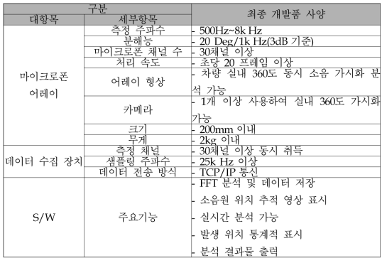 전방향 음향카메라 최종 개발 요구도