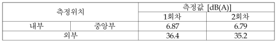 위치별 마이크로폰 성능 확인 시험 환경 조건