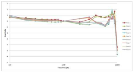 개별 마이크로폰 성능 확인 시험 결과 (No.1~No.9)