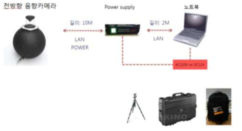 전방향 음향 화상카메라 구성도