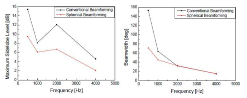 2D 평면 어레이 알고리즘과 3D 구형 어레이 알고리즘 성능 비교 (좌) 신호대비 노이즈 특성(Maximum Sidelobe Level) (우) 공간 분해능(3 dB bandwidth)
