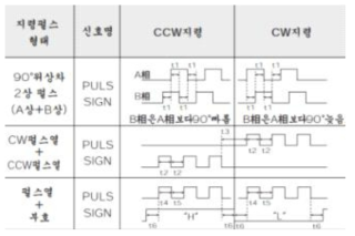 Moter Driver의 지령 신호의 종류