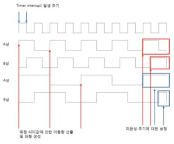 단위 시간당 지령신호 산출 방식