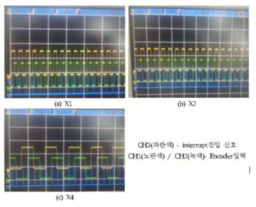 구현된 Encoder Counter 파형